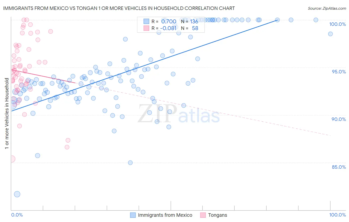 Immigrants from Mexico vs Tongan 1 or more Vehicles in Household