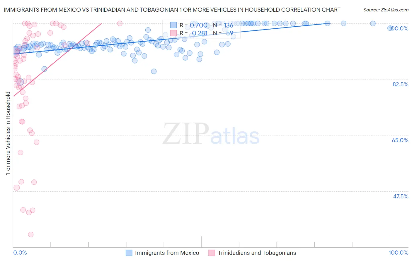 Immigrants from Mexico vs Trinidadian and Tobagonian 1 or more Vehicles in Household