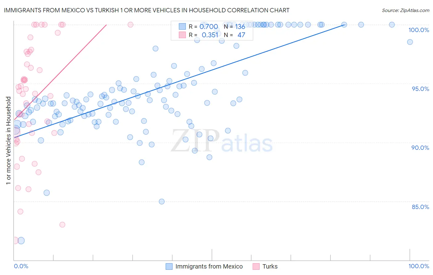 Immigrants from Mexico vs Turkish 1 or more Vehicles in Household