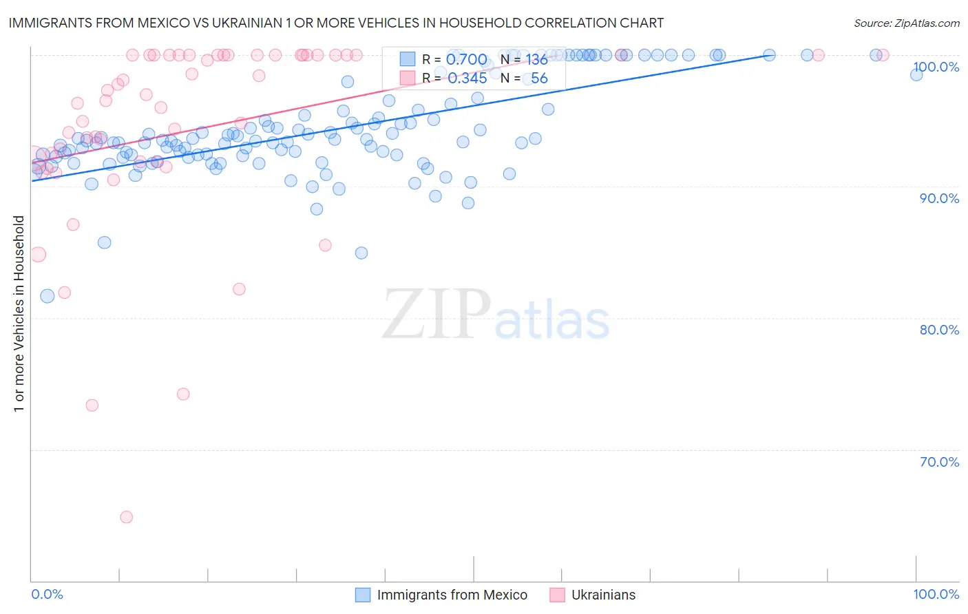 Immigrants from Mexico vs Ukrainian 1 or more Vehicles in Household