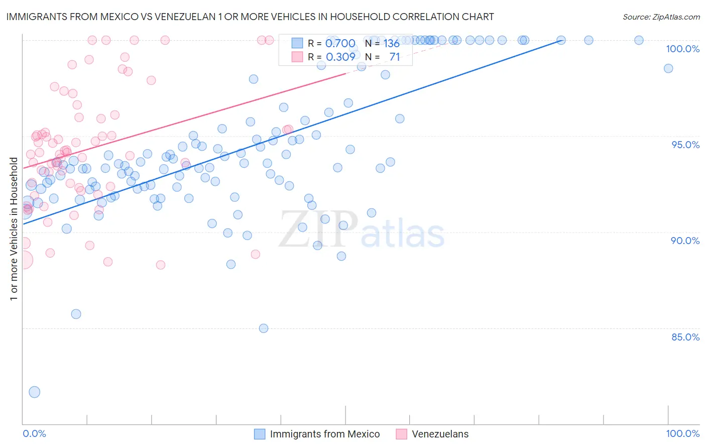 Immigrants from Mexico vs Venezuelan 1 or more Vehicles in Household