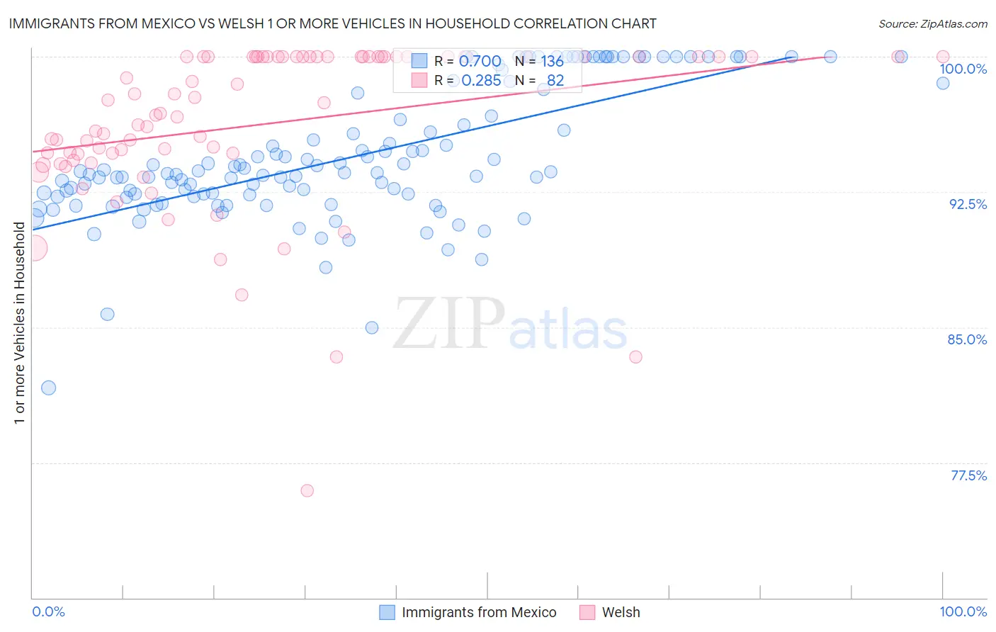 Immigrants from Mexico vs Welsh 1 or more Vehicles in Household