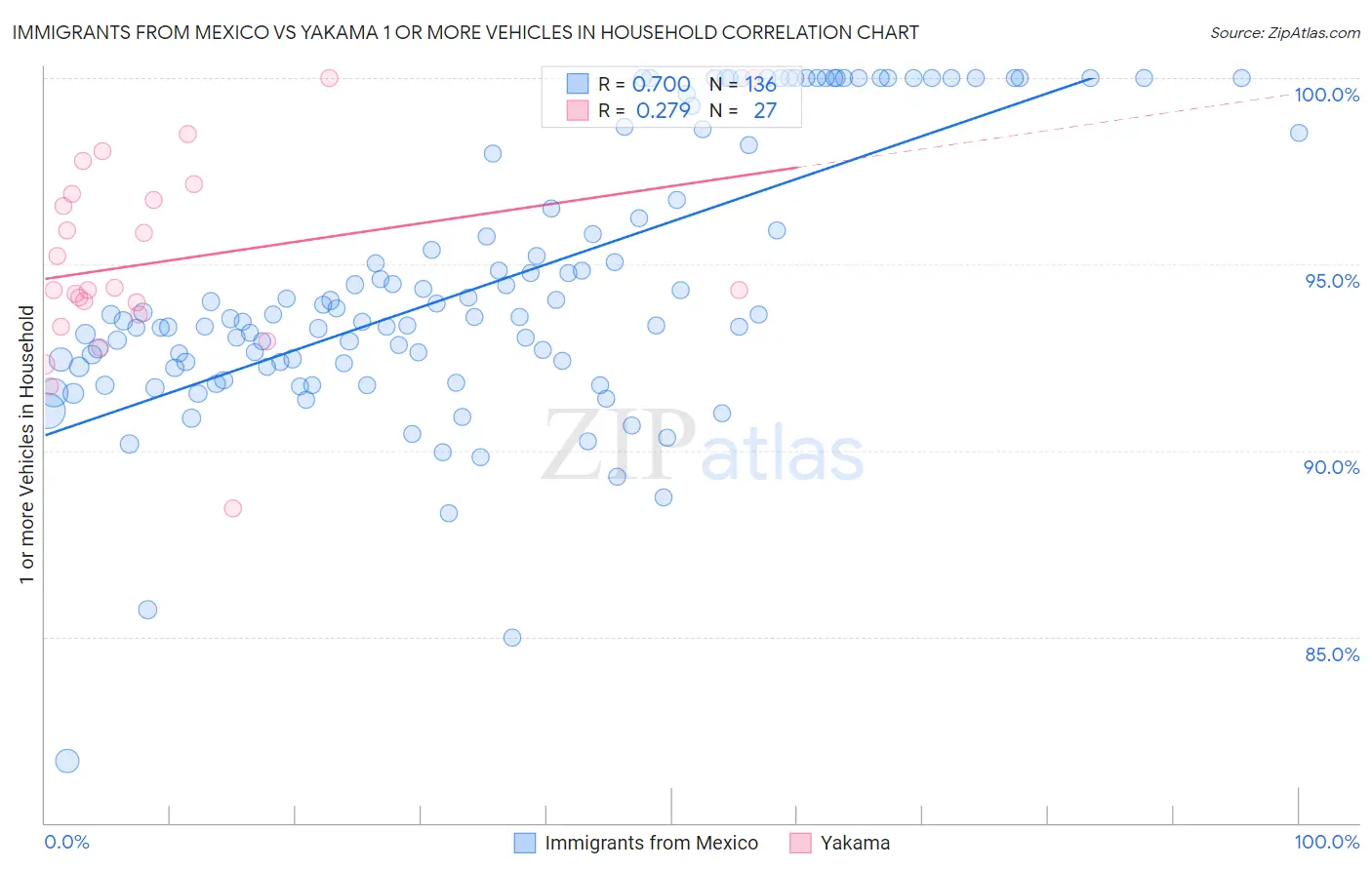 Immigrants from Mexico vs Yakama 1 or more Vehicles in Household