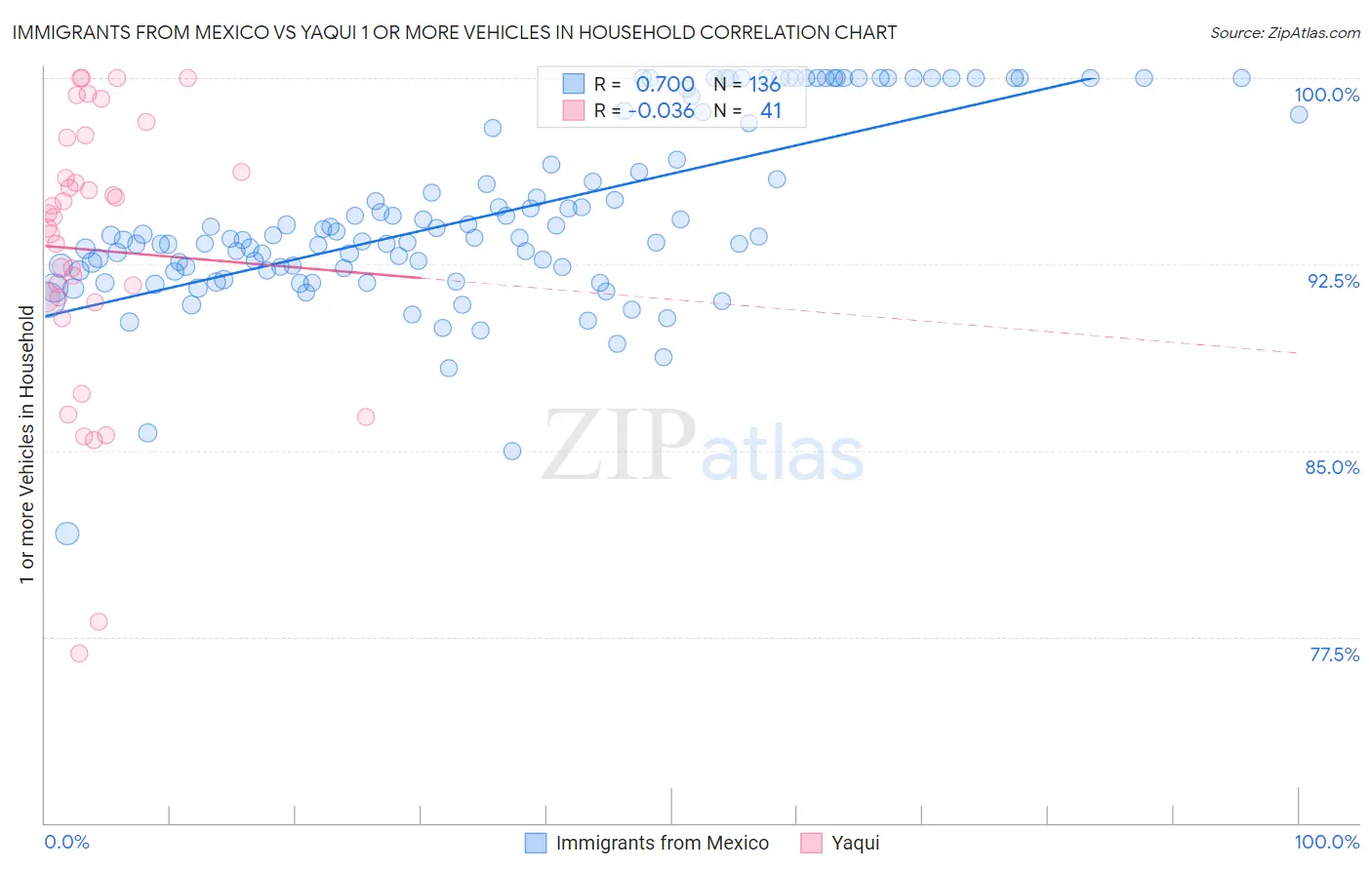Immigrants from Mexico vs Yaqui 1 or more Vehicles in Household
