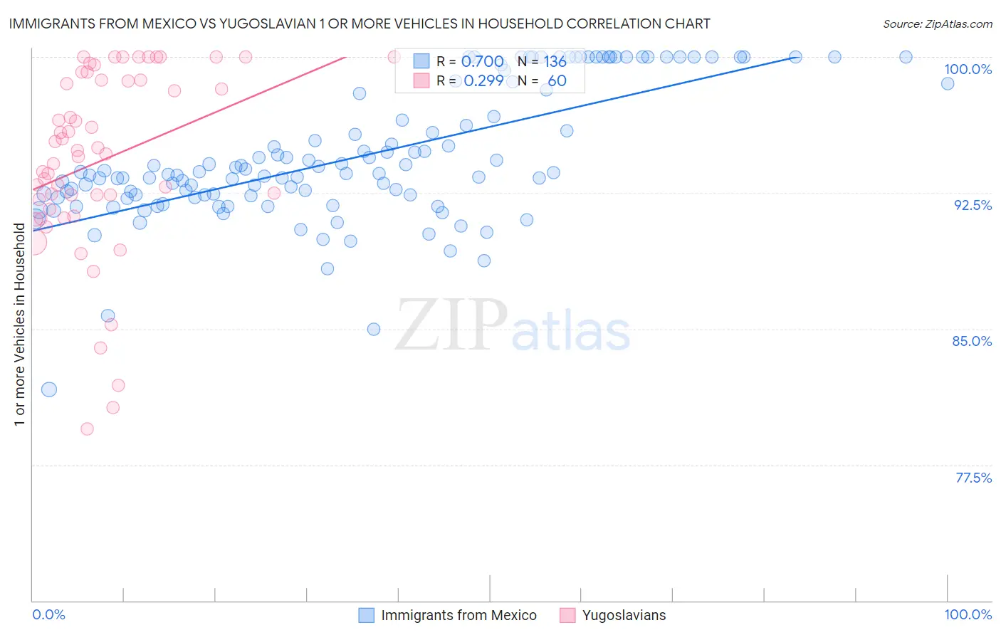 Immigrants from Mexico vs Yugoslavian 1 or more Vehicles in Household