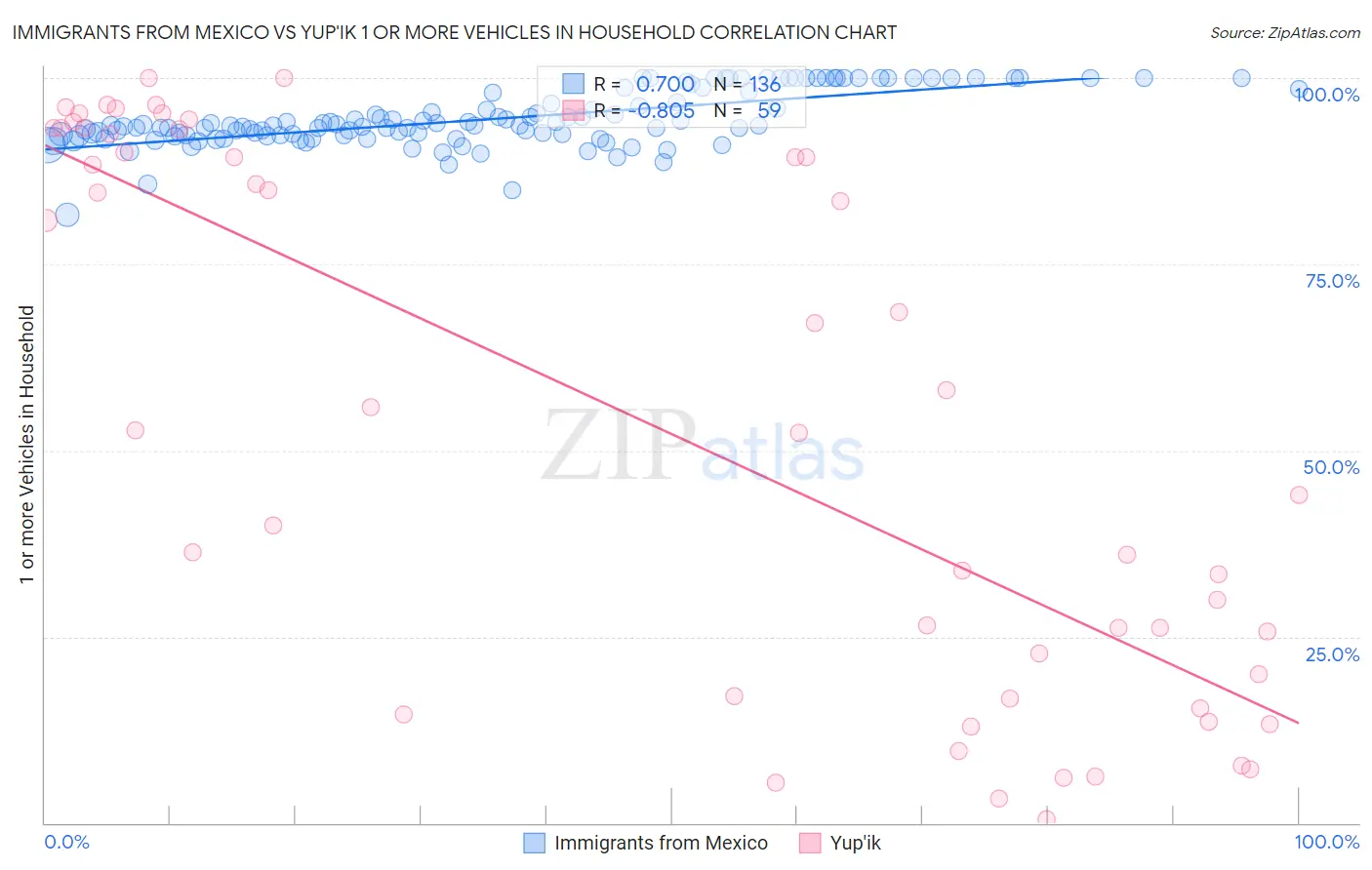 Immigrants from Mexico vs Yup'ik 1 or more Vehicles in Household