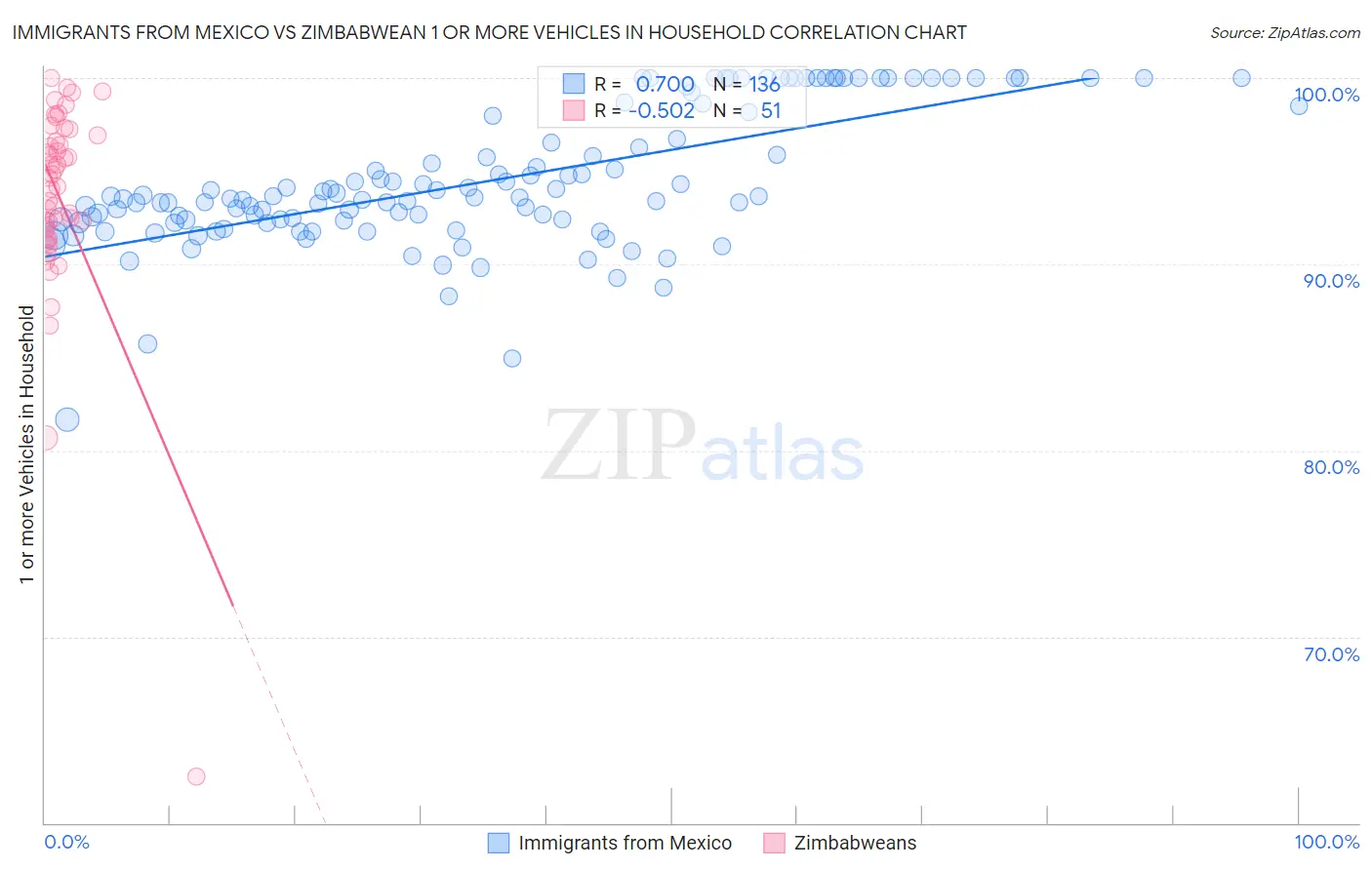 Immigrants from Mexico vs Zimbabwean 1 or more Vehicles in Household
