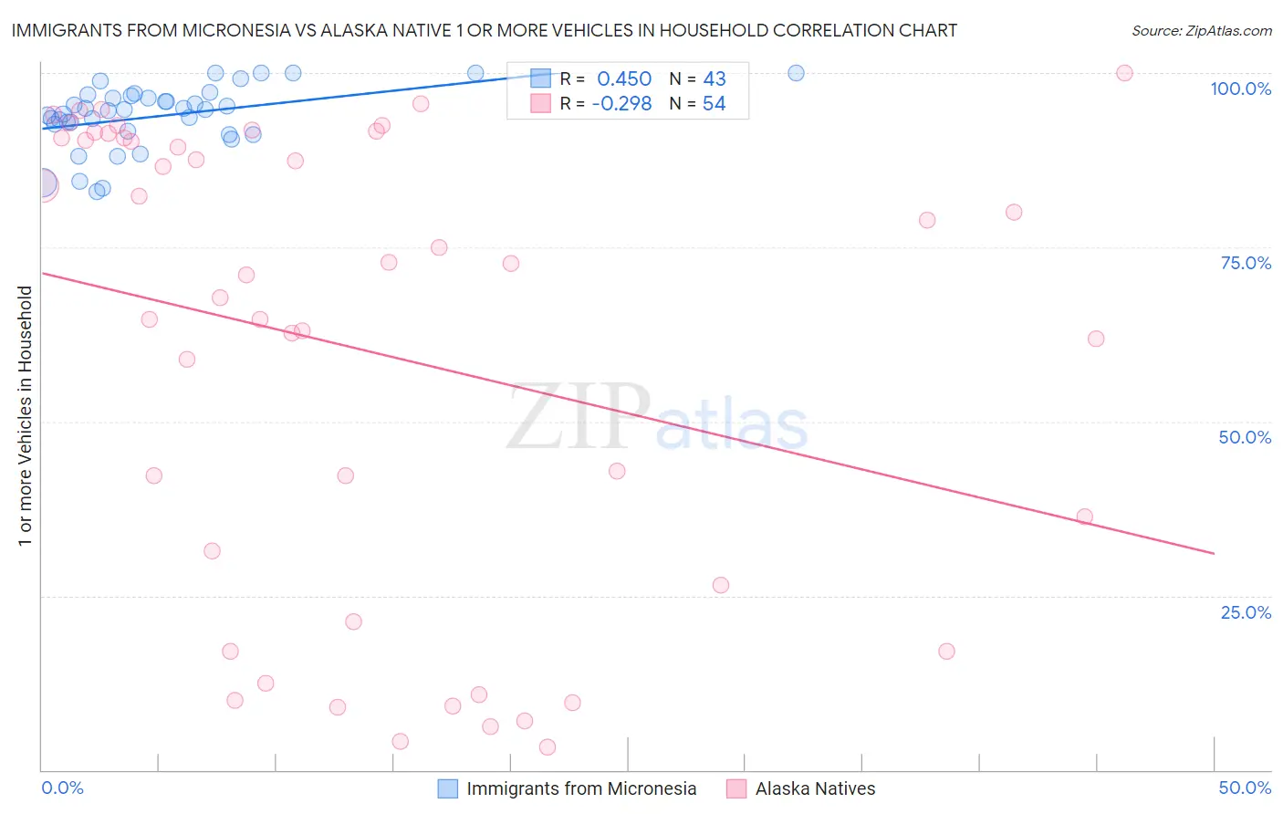 Immigrants from Micronesia vs Alaska Native 1 or more Vehicles in Household