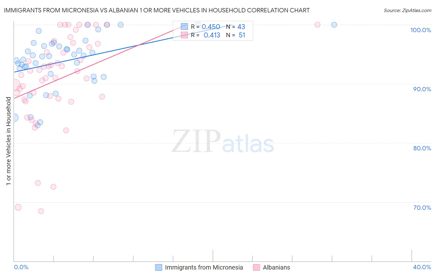 Immigrants from Micronesia vs Albanian 1 or more Vehicles in Household