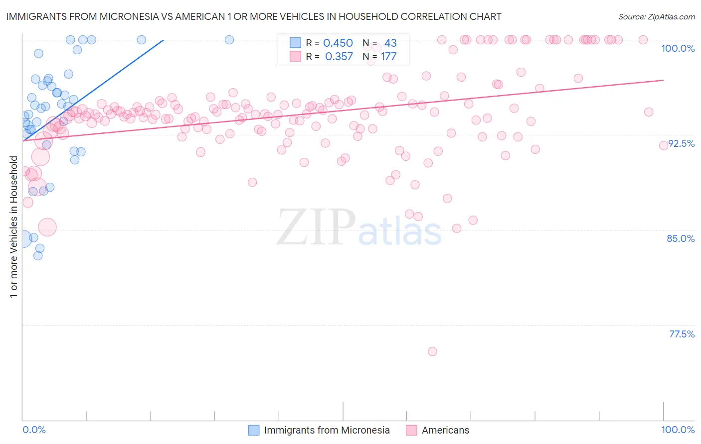Immigrants from Micronesia vs American 1 or more Vehicles in Household