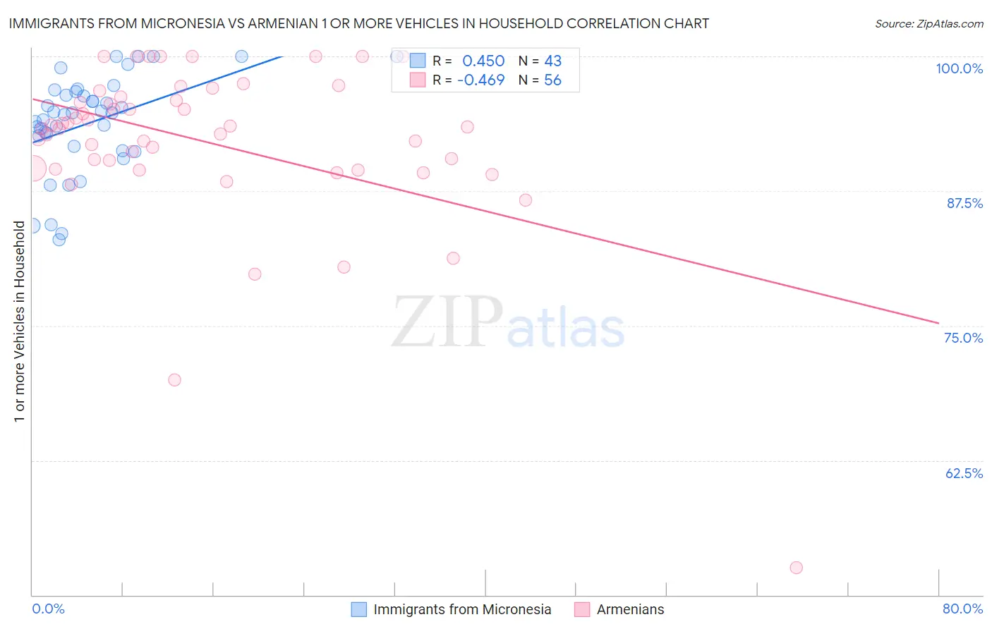 Immigrants from Micronesia vs Armenian 1 or more Vehicles in Household
