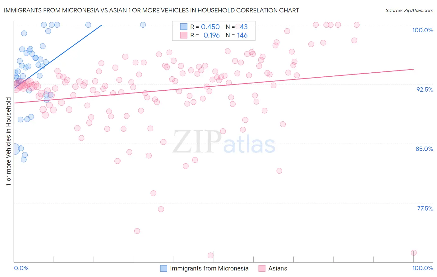 Immigrants from Micronesia vs Asian 1 or more Vehicles in Household