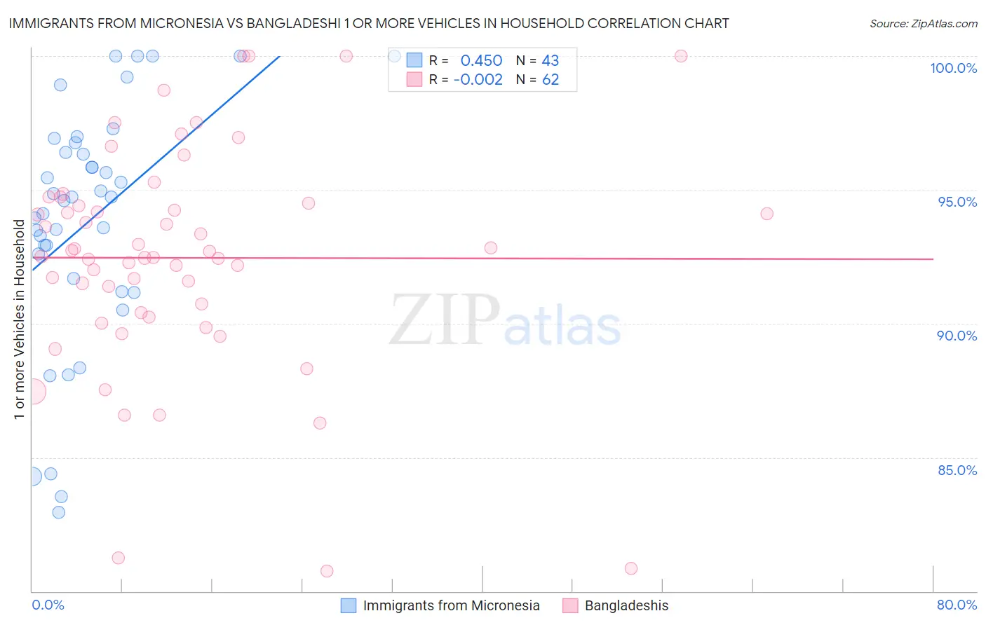 Immigrants from Micronesia vs Bangladeshi 1 or more Vehicles in Household