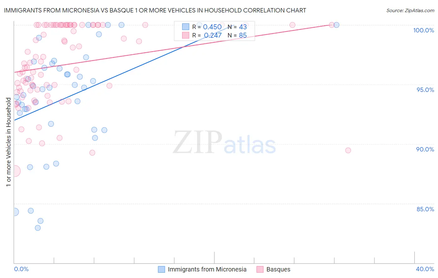 Immigrants from Micronesia vs Basque 1 or more Vehicles in Household