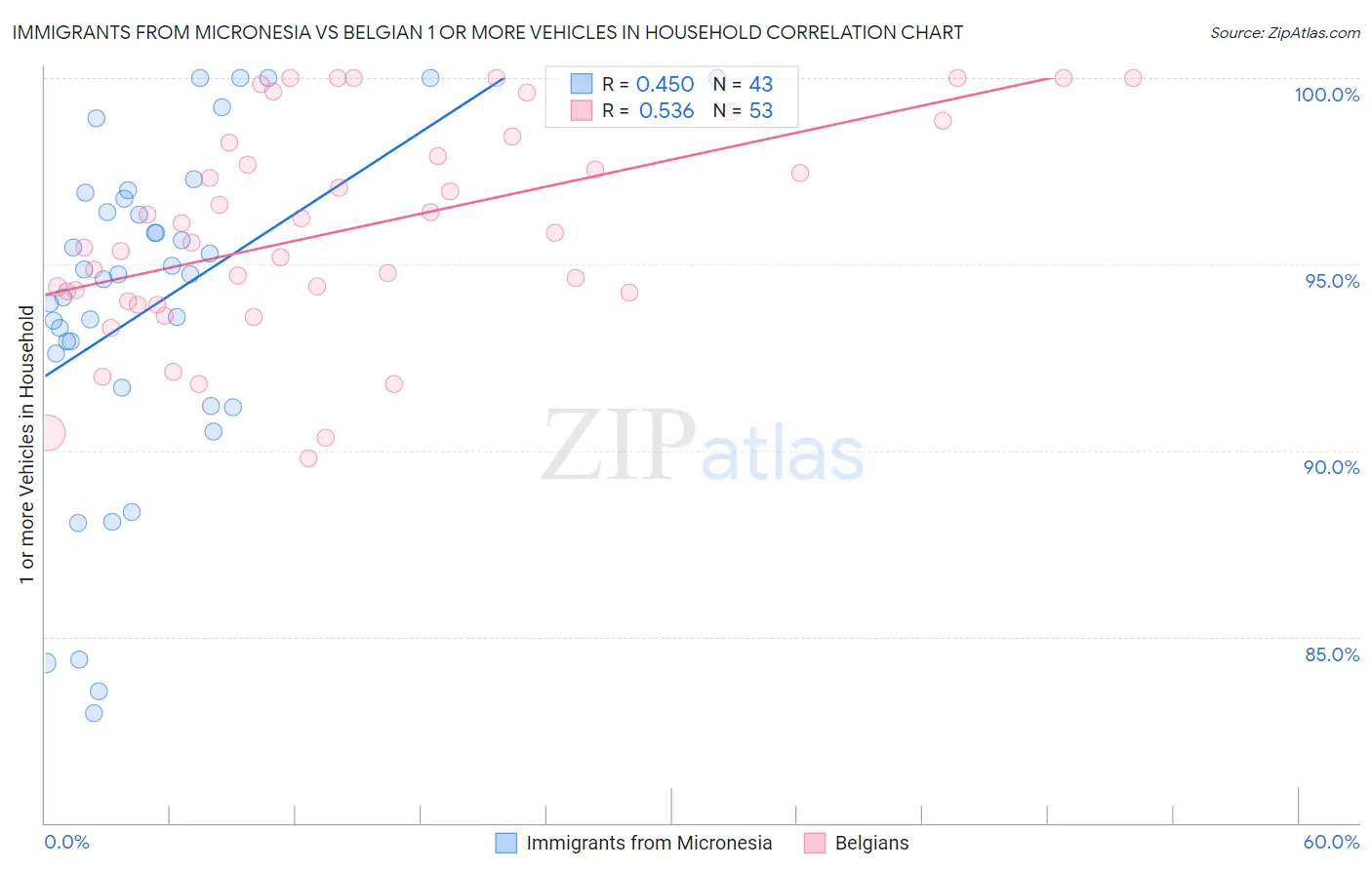 Immigrants from Micronesia vs Belgian 1 or more Vehicles in Household