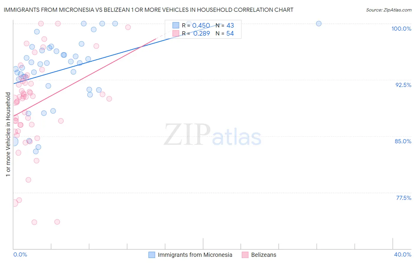 Immigrants from Micronesia vs Belizean 1 or more Vehicles in Household