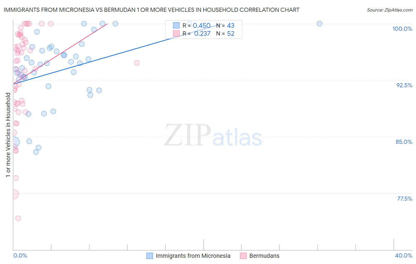 Immigrants from Micronesia vs Bermudan 1 or more Vehicles in Household