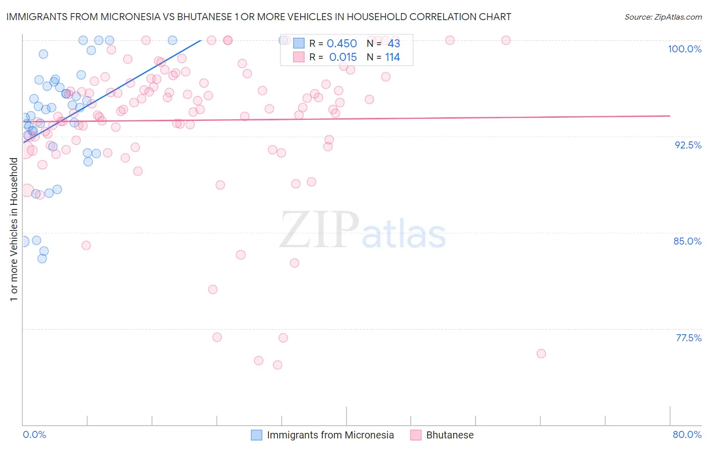 Immigrants from Micronesia vs Bhutanese 1 or more Vehicles in Household