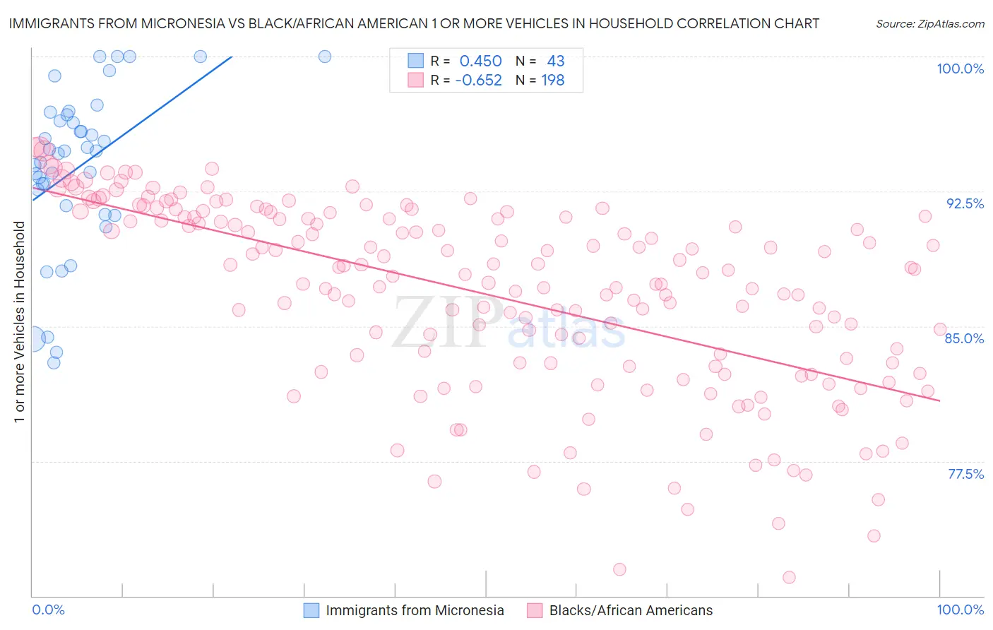 Immigrants from Micronesia vs Black/African American 1 or more Vehicles in Household