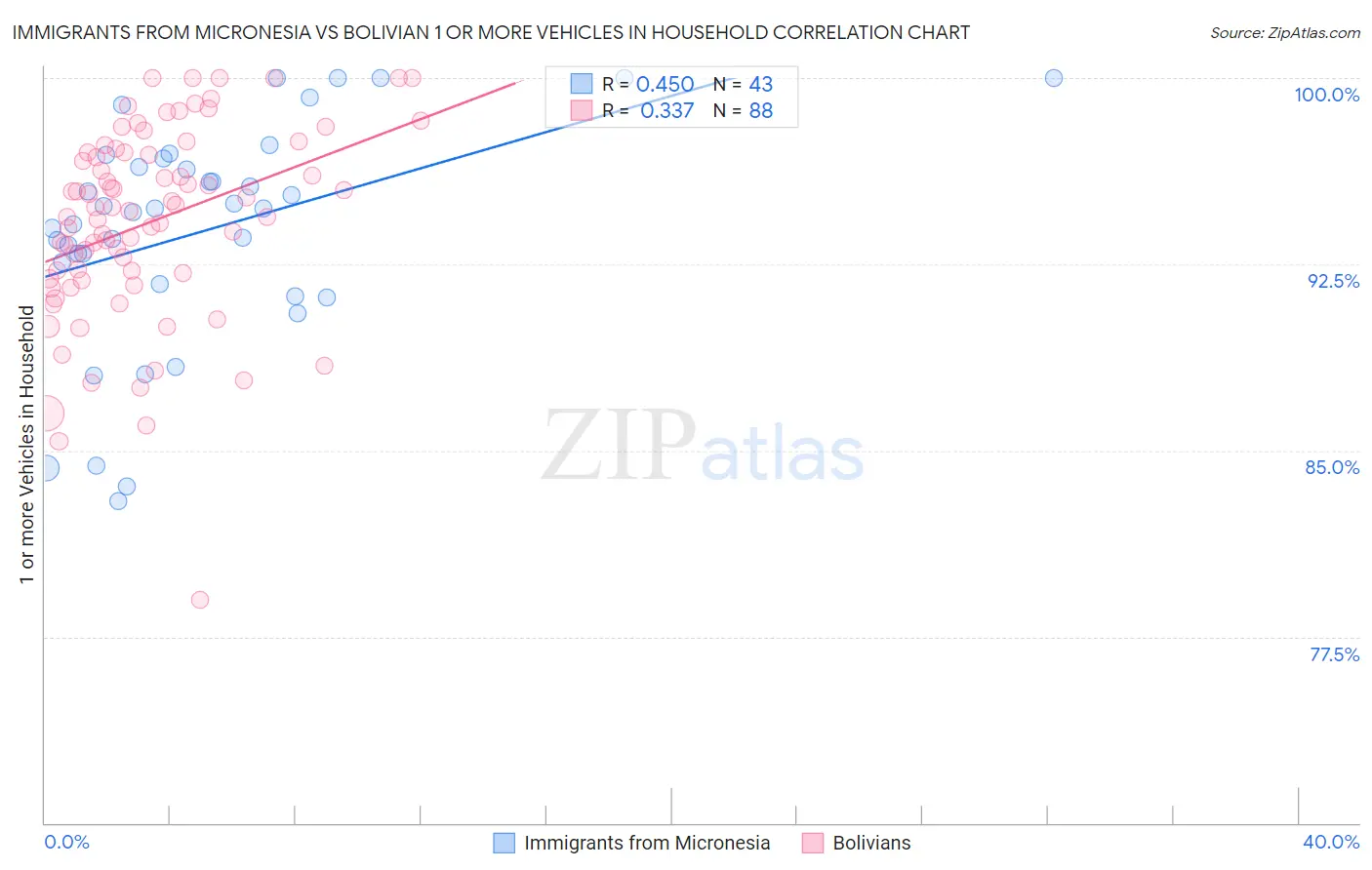 Immigrants from Micronesia vs Bolivian 1 or more Vehicles in Household