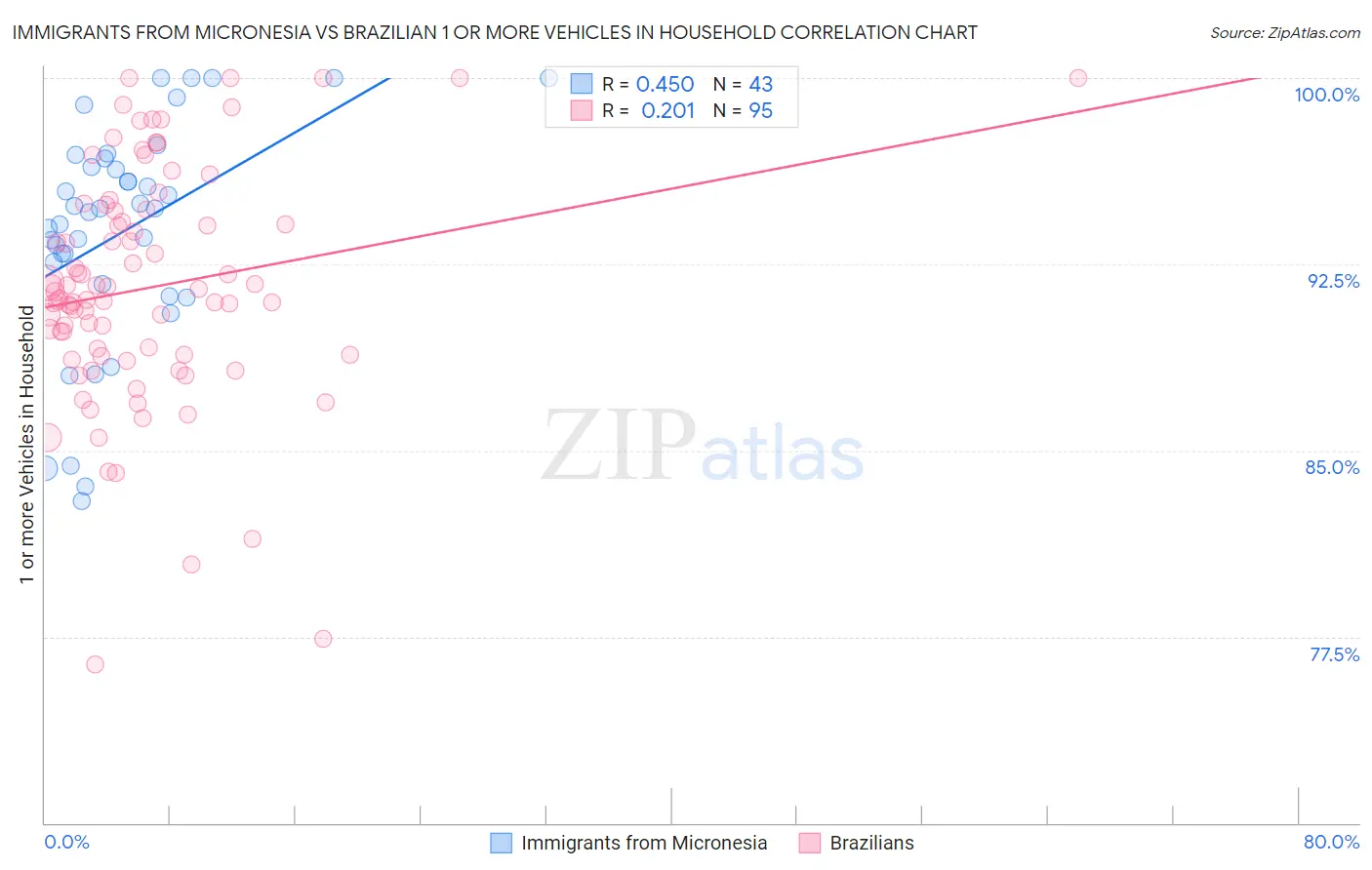 Immigrants from Micronesia vs Brazilian 1 or more Vehicles in Household