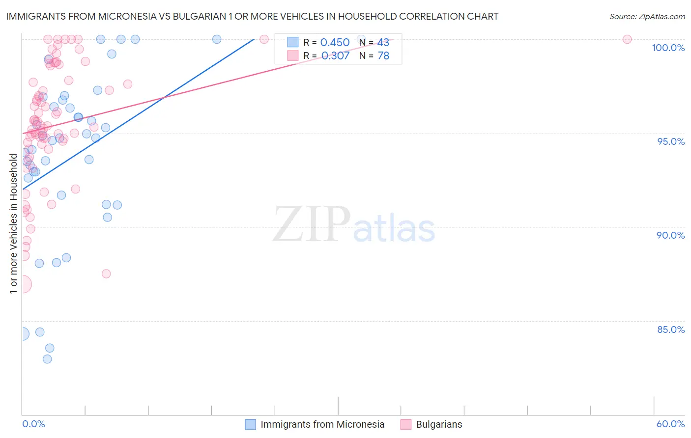 Immigrants from Micronesia vs Bulgarian 1 or more Vehicles in Household