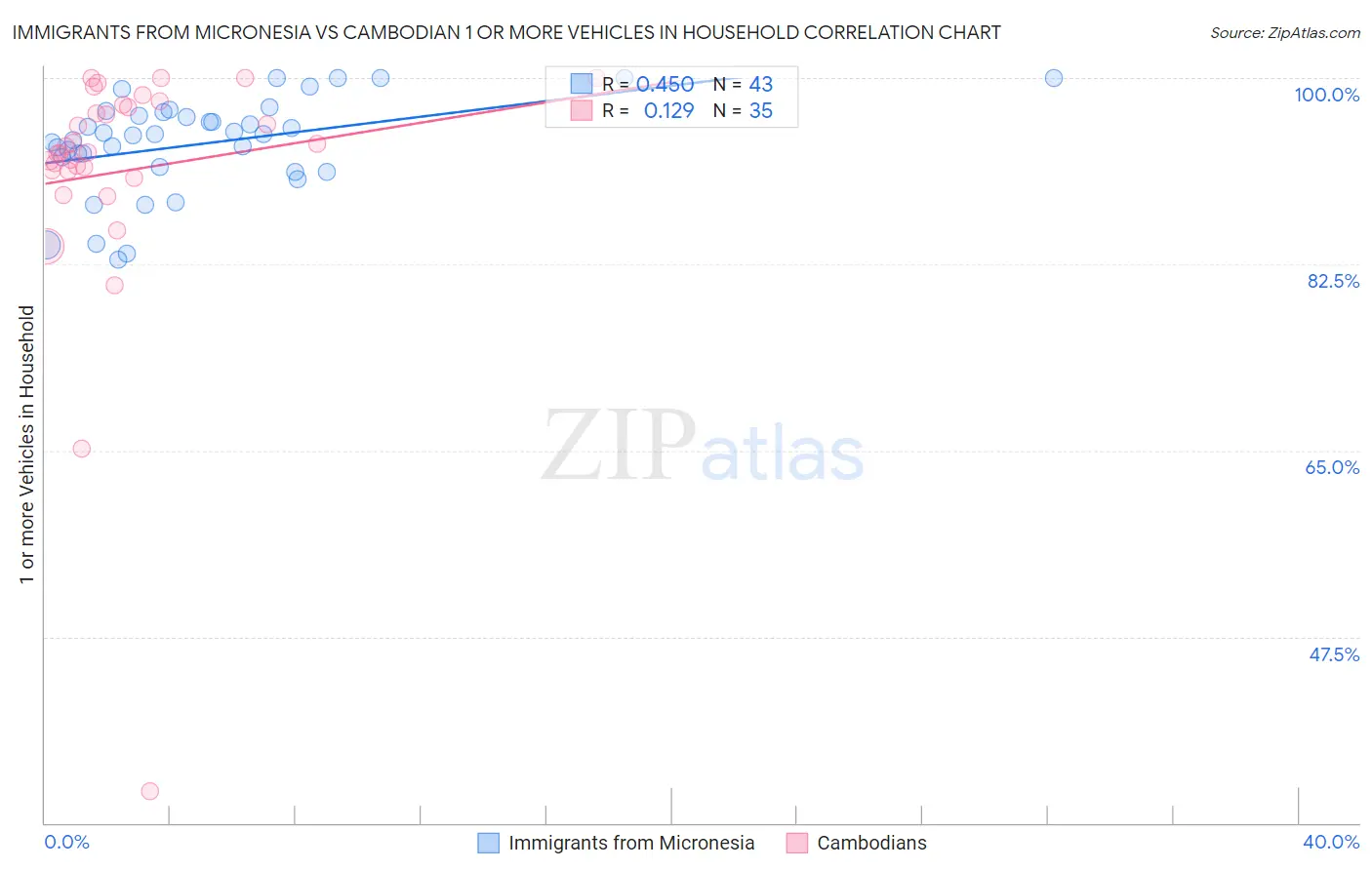 Immigrants from Micronesia vs Cambodian 1 or more Vehicles in Household