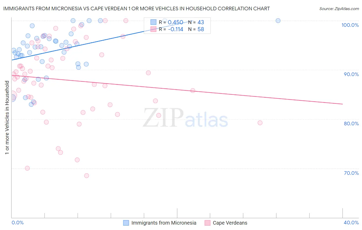 Immigrants from Micronesia vs Cape Verdean 1 or more Vehicles in Household