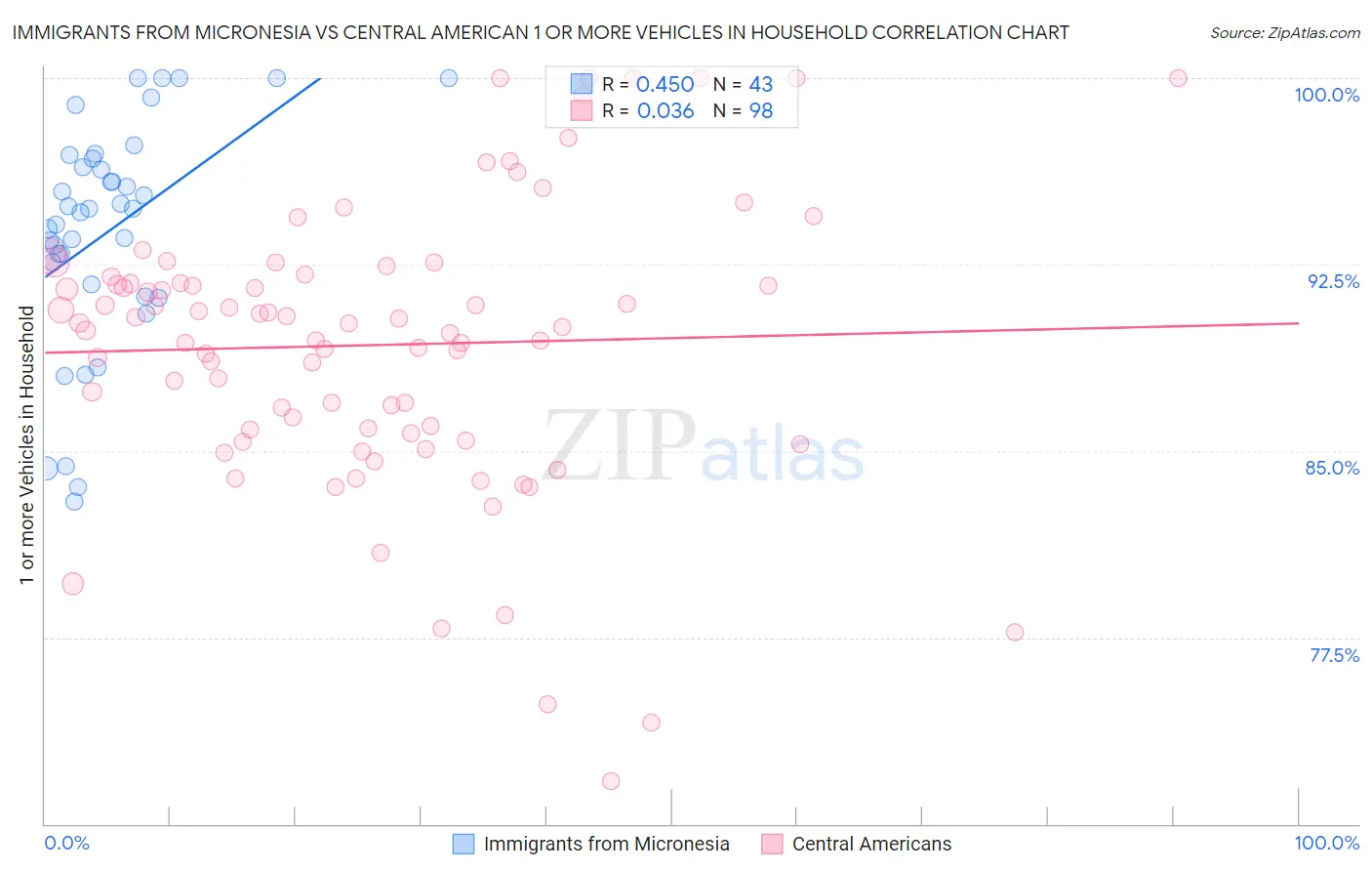 Immigrants from Micronesia vs Central American 1 or more Vehicles in Household