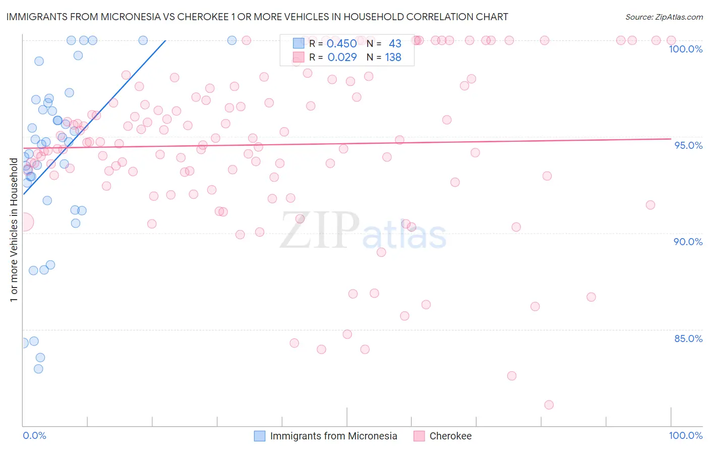 Immigrants from Micronesia vs Cherokee 1 or more Vehicles in Household