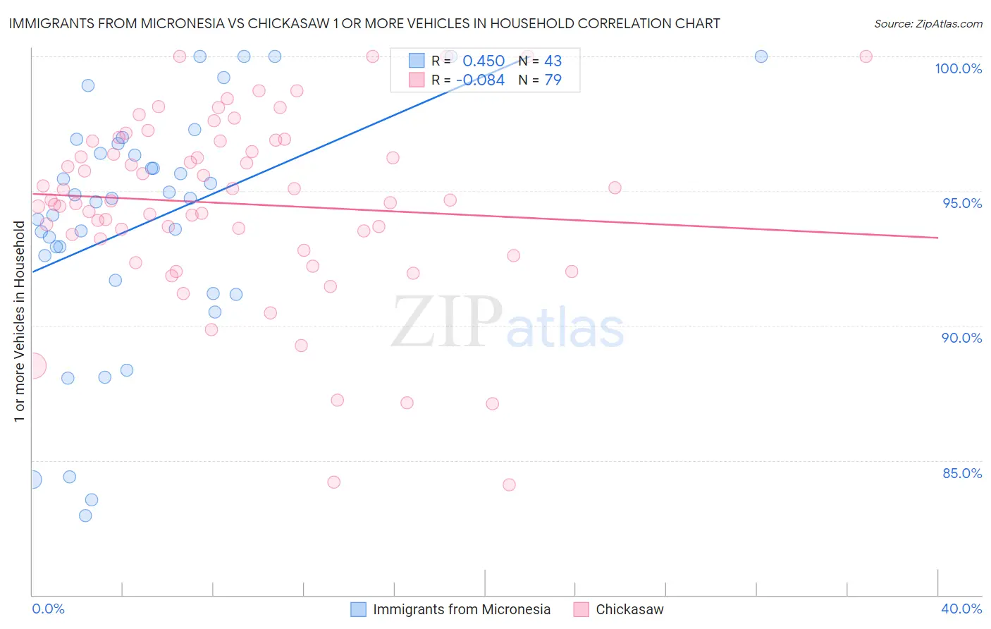 Immigrants from Micronesia vs Chickasaw 1 or more Vehicles in Household