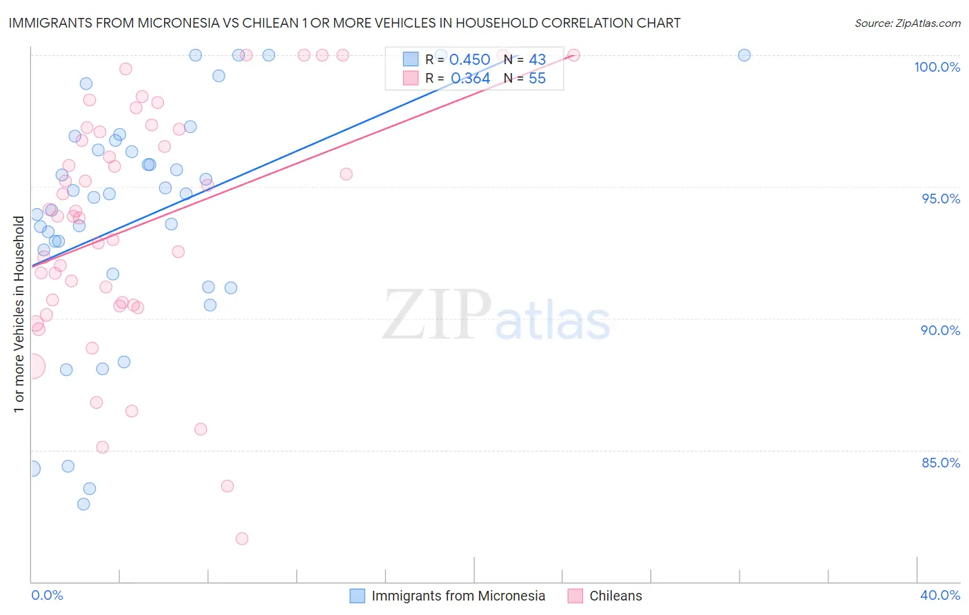 Immigrants from Micronesia vs Chilean 1 or more Vehicles in Household