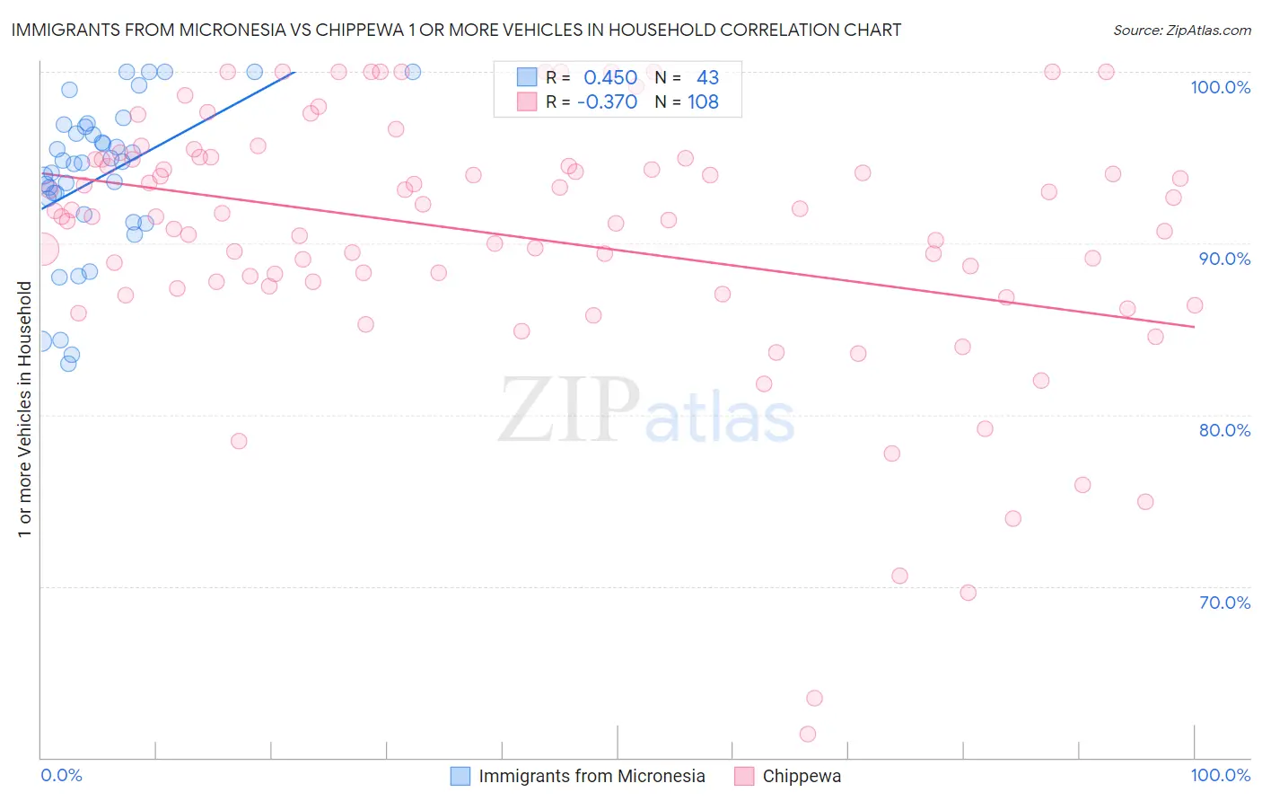Immigrants from Micronesia vs Chippewa 1 or more Vehicles in Household