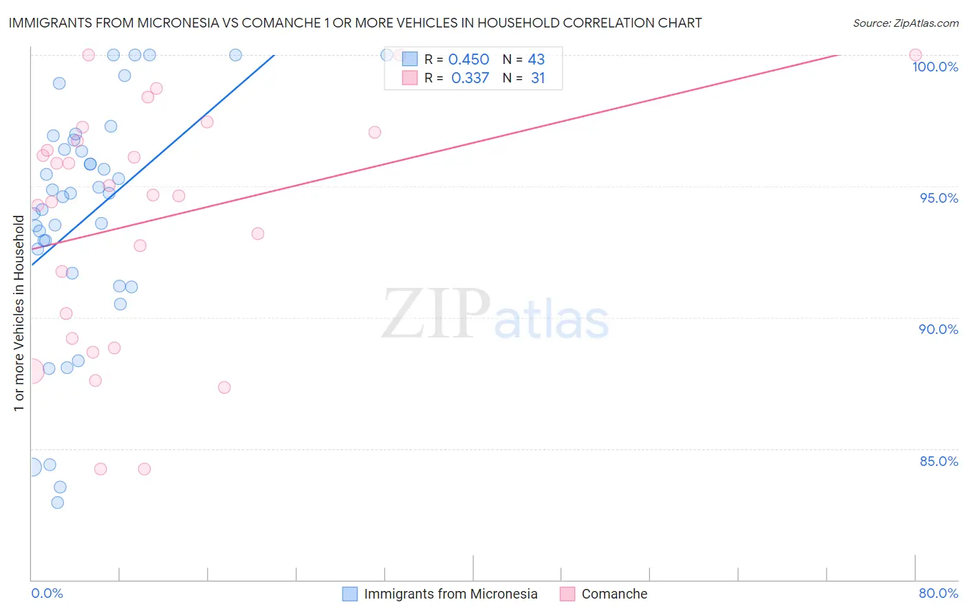 Immigrants from Micronesia vs Comanche 1 or more Vehicles in Household
