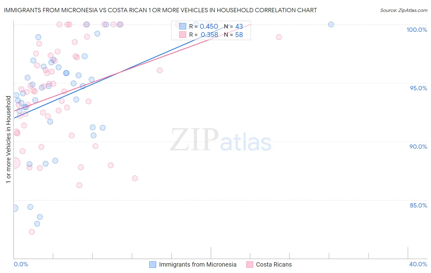 Immigrants from Micronesia vs Costa Rican 1 or more Vehicles in Household
