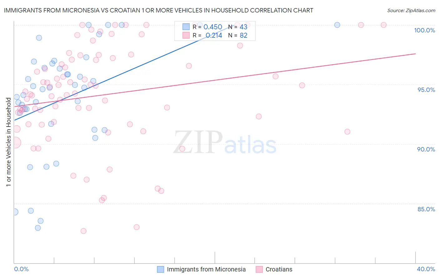 Immigrants from Micronesia vs Croatian 1 or more Vehicles in Household