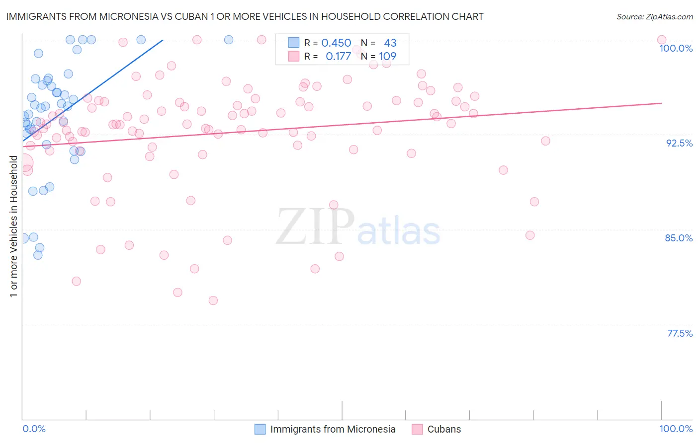 Immigrants from Micronesia vs Cuban 1 or more Vehicles in Household