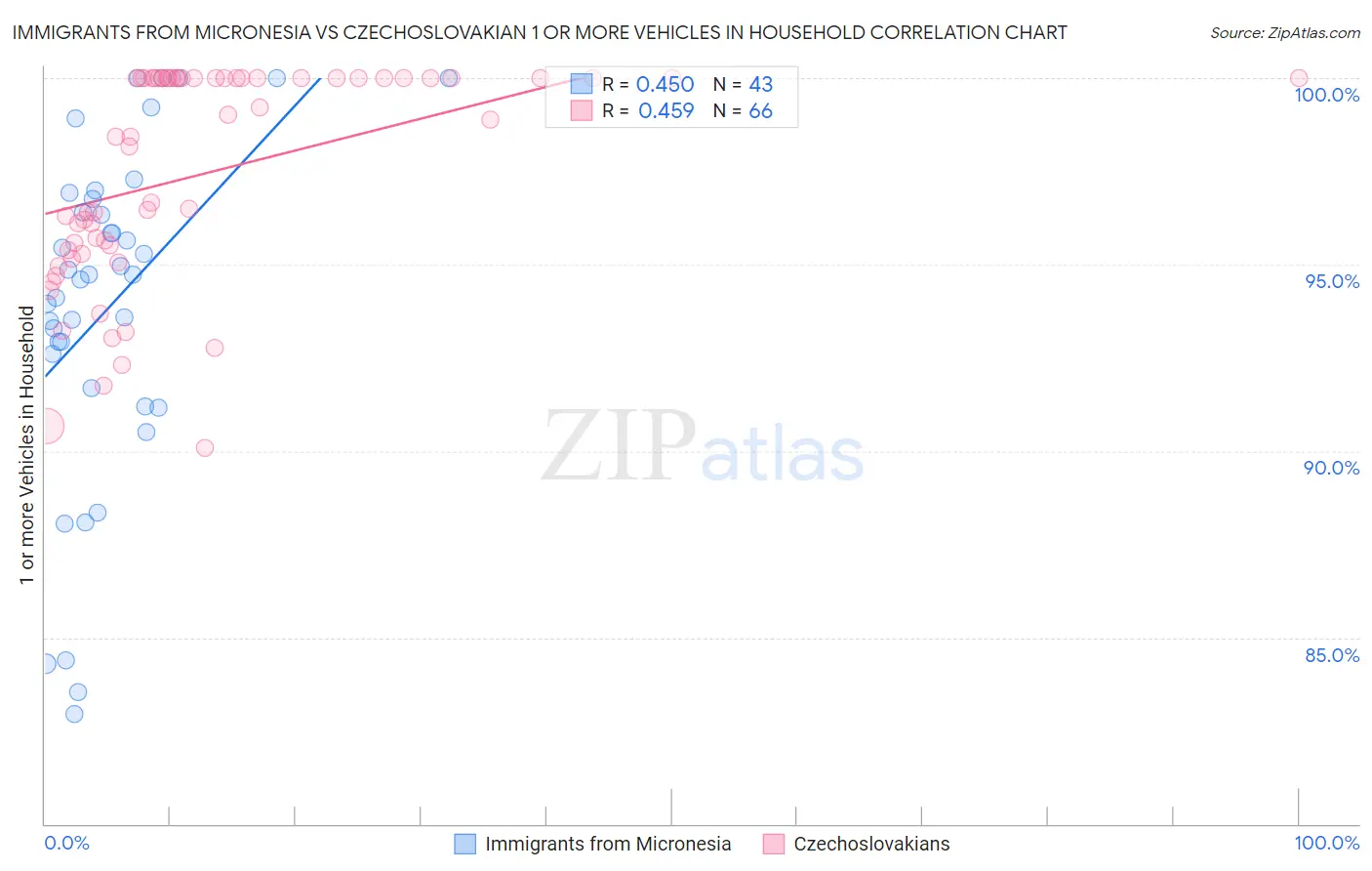 Immigrants from Micronesia vs Czechoslovakian 1 or more Vehicles in Household