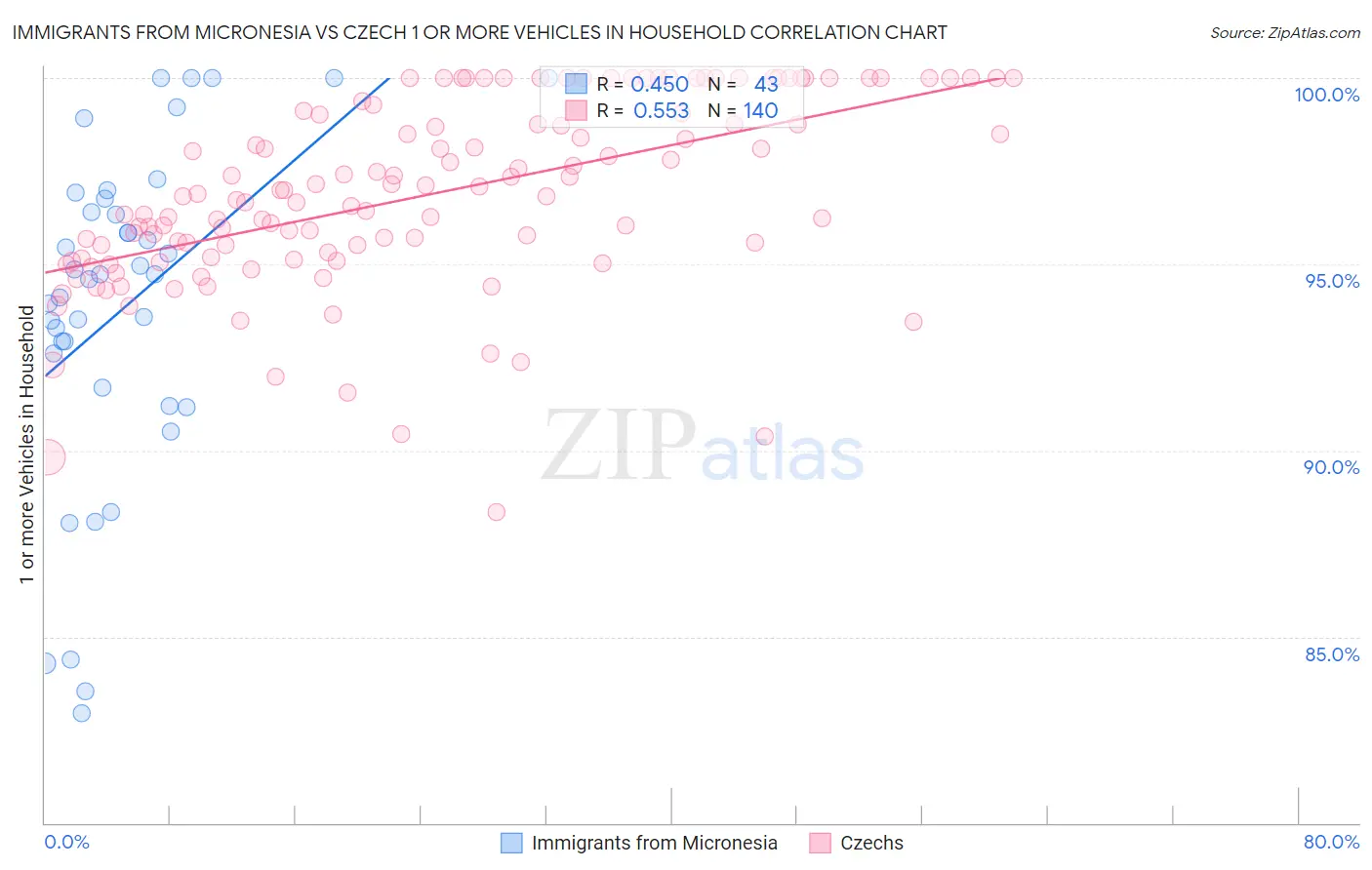 Immigrants from Micronesia vs Czech 1 or more Vehicles in Household