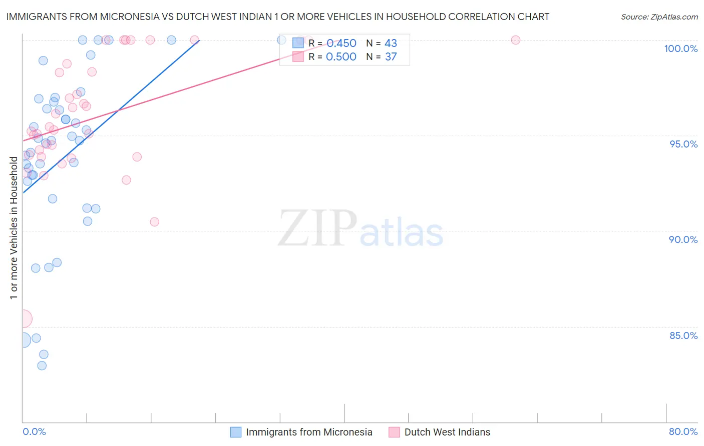 Immigrants from Micronesia vs Dutch West Indian 1 or more Vehicles in Household