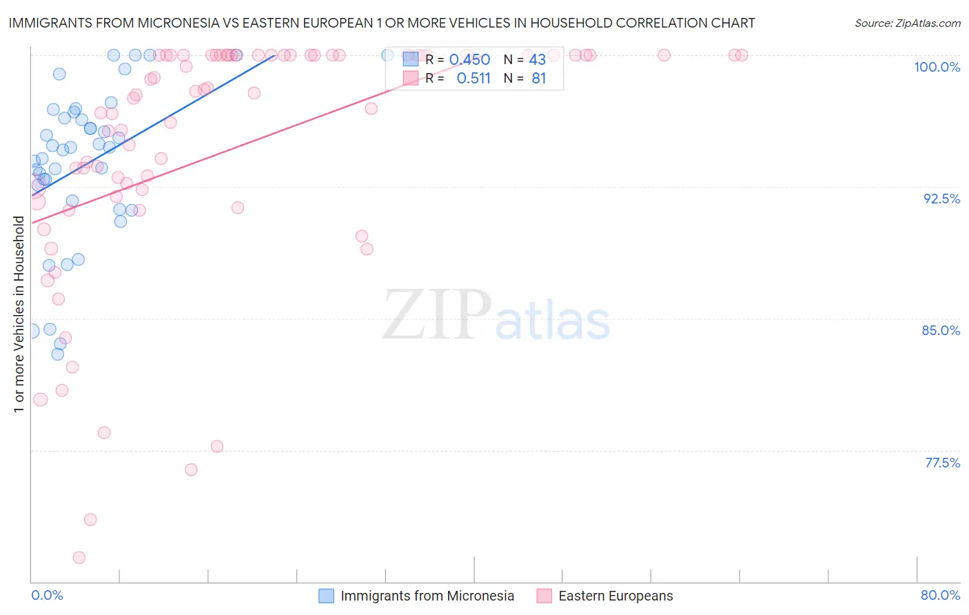 Immigrants from Micronesia vs Eastern European 1 or more Vehicles in Household