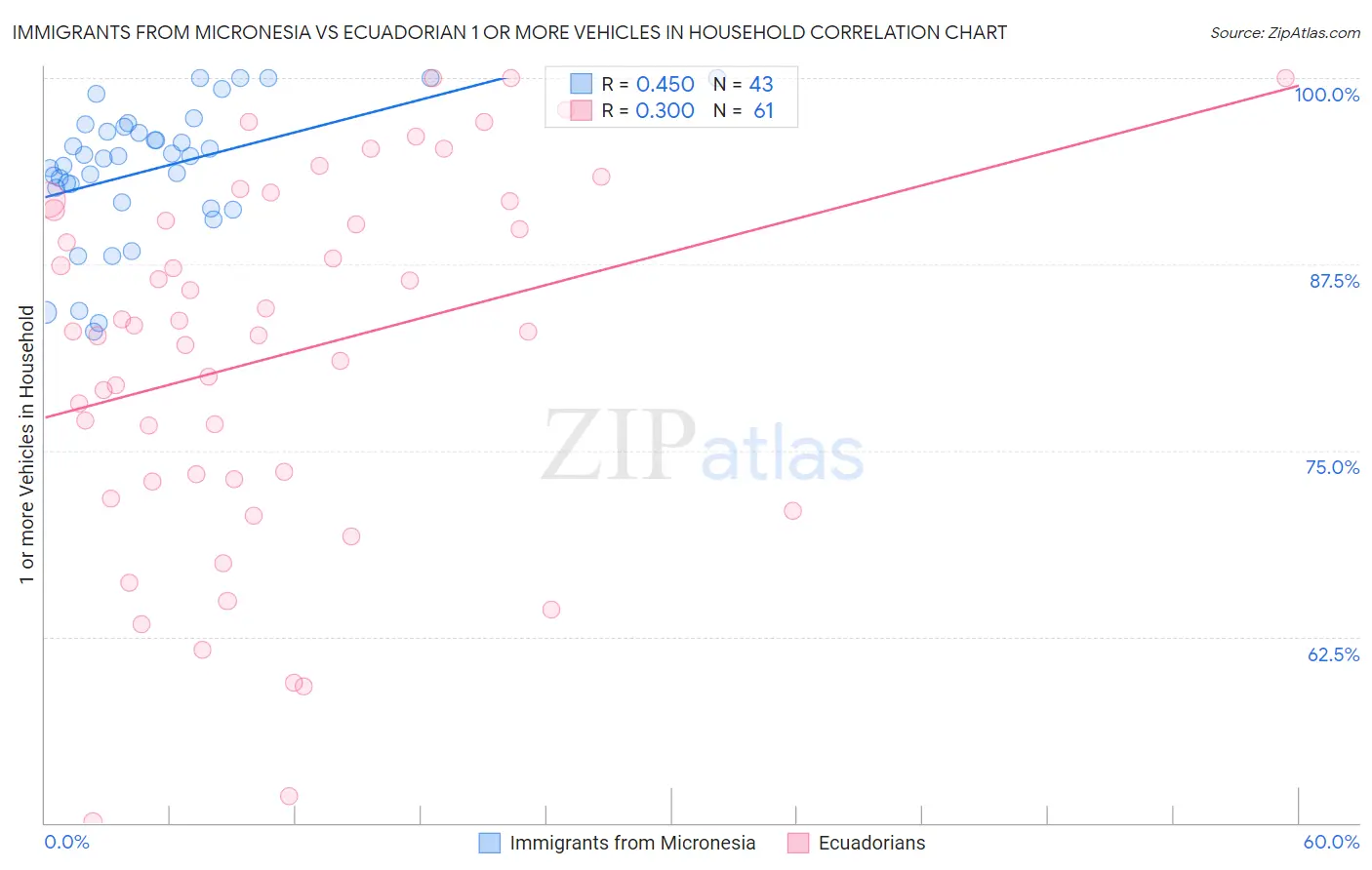 Immigrants from Micronesia vs Ecuadorian 1 or more Vehicles in Household