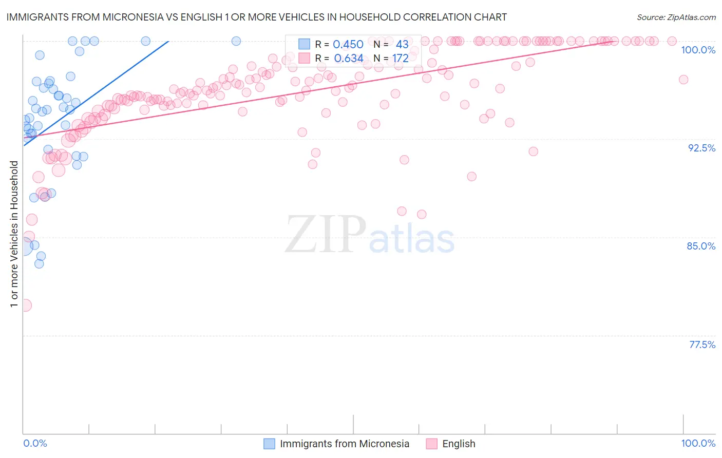 Immigrants from Micronesia vs English 1 or more Vehicles in Household