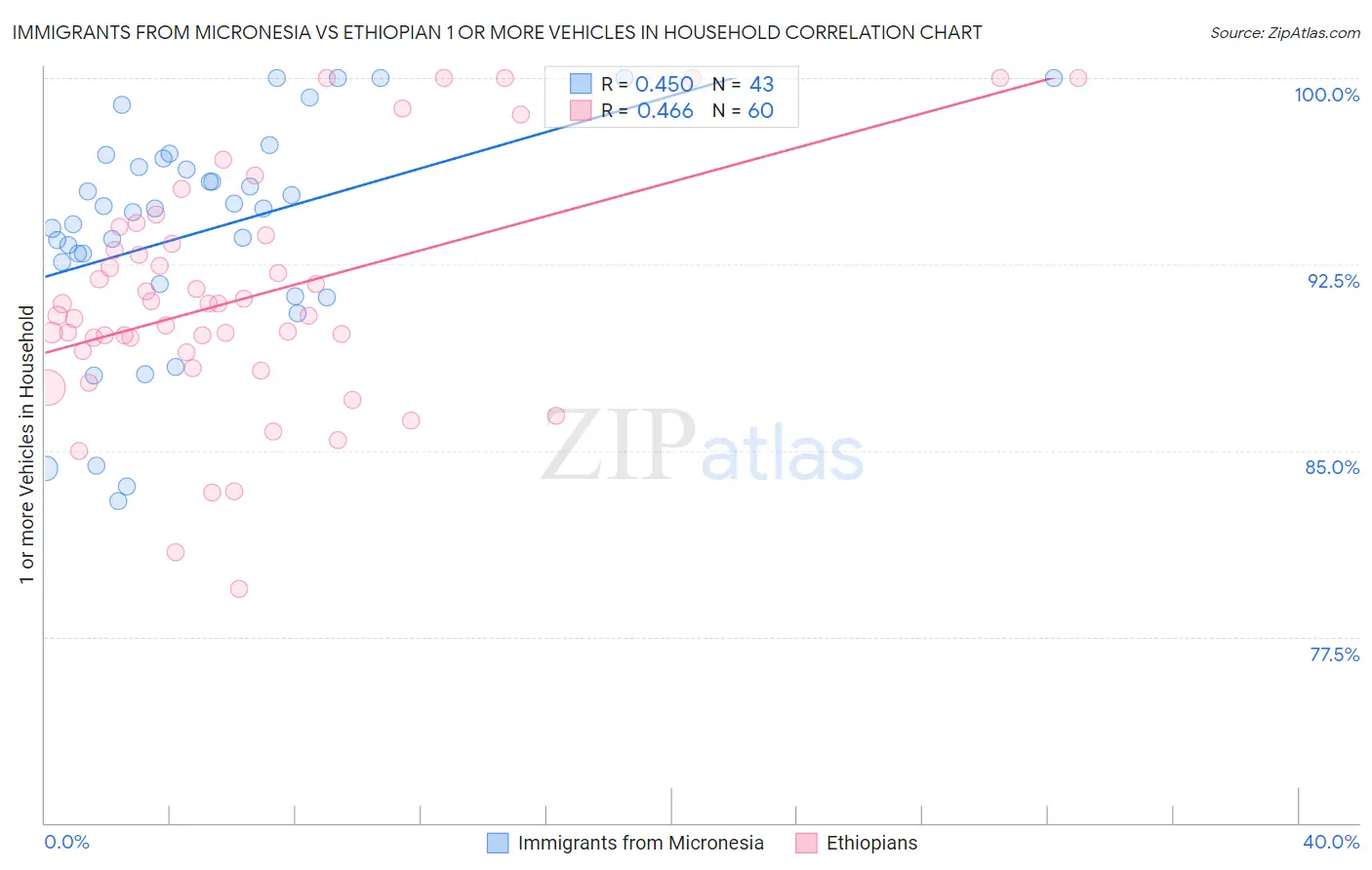 Immigrants from Micronesia vs Ethiopian 1 or more Vehicles in Household