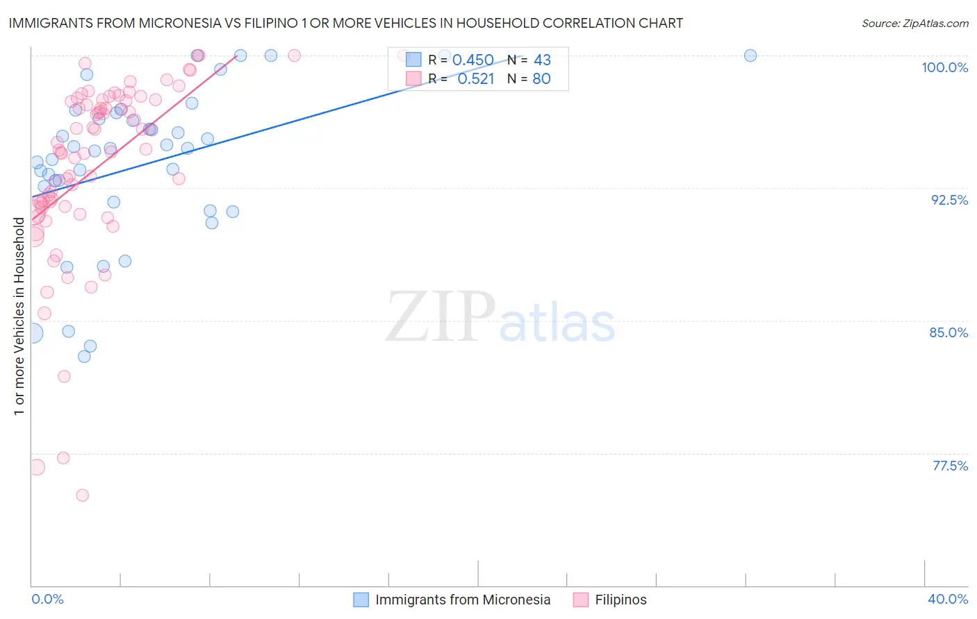 Immigrants from Micronesia vs Filipino 1 or more Vehicles in Household