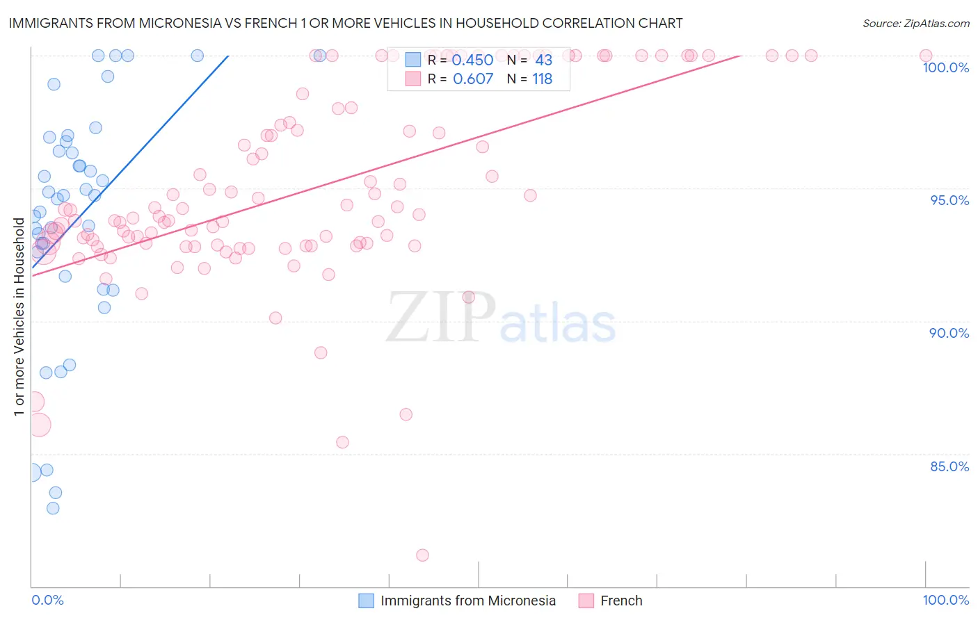 Immigrants from Micronesia vs French 1 or more Vehicles in Household