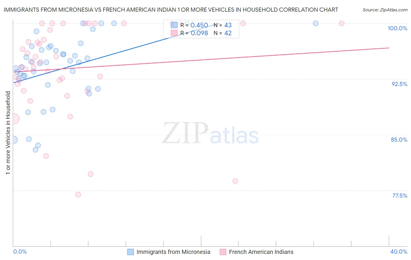 Immigrants from Micronesia vs French American Indian 1 or more Vehicles in Household