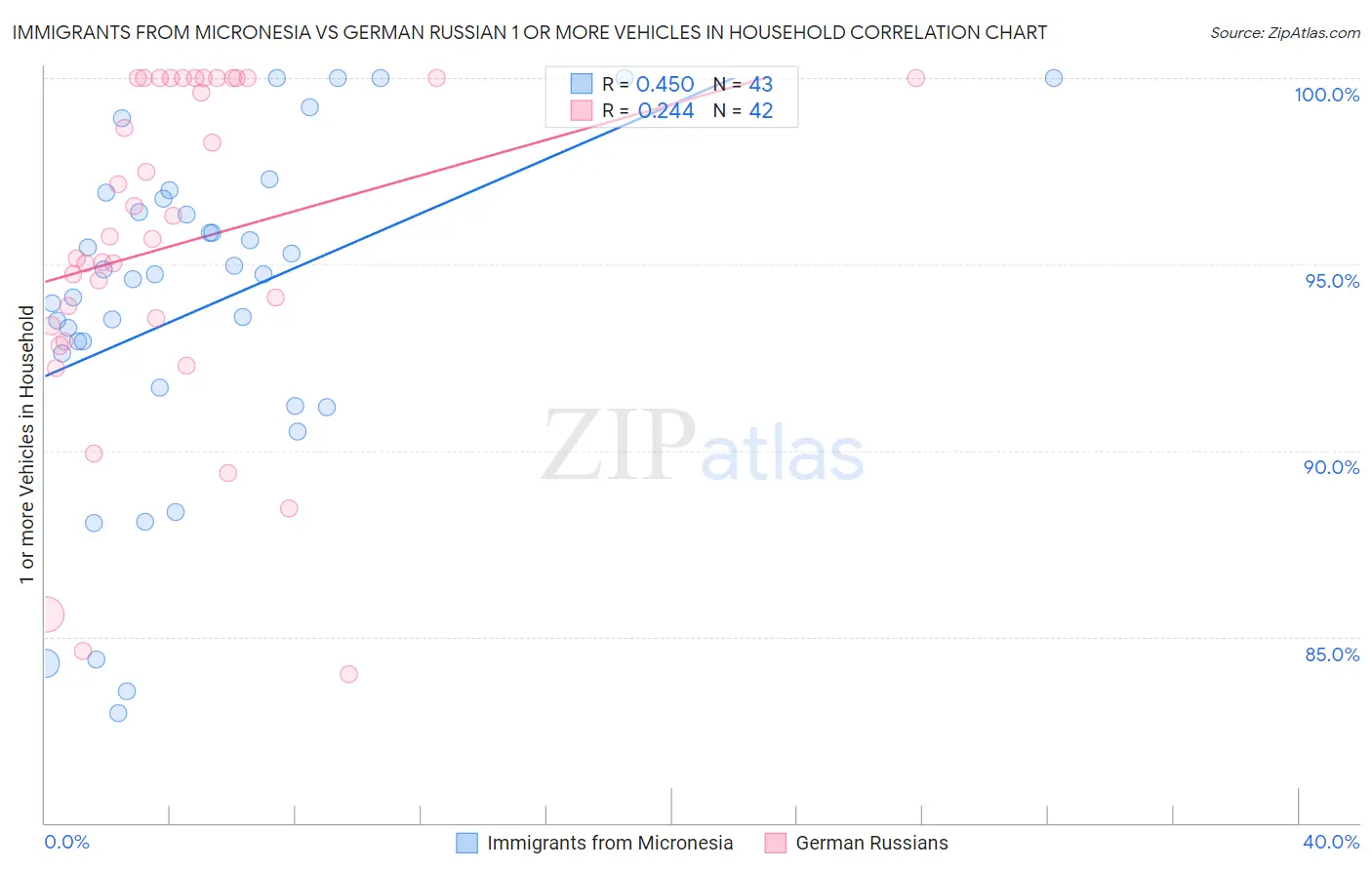 Immigrants from Micronesia vs German Russian 1 or more Vehicles in Household