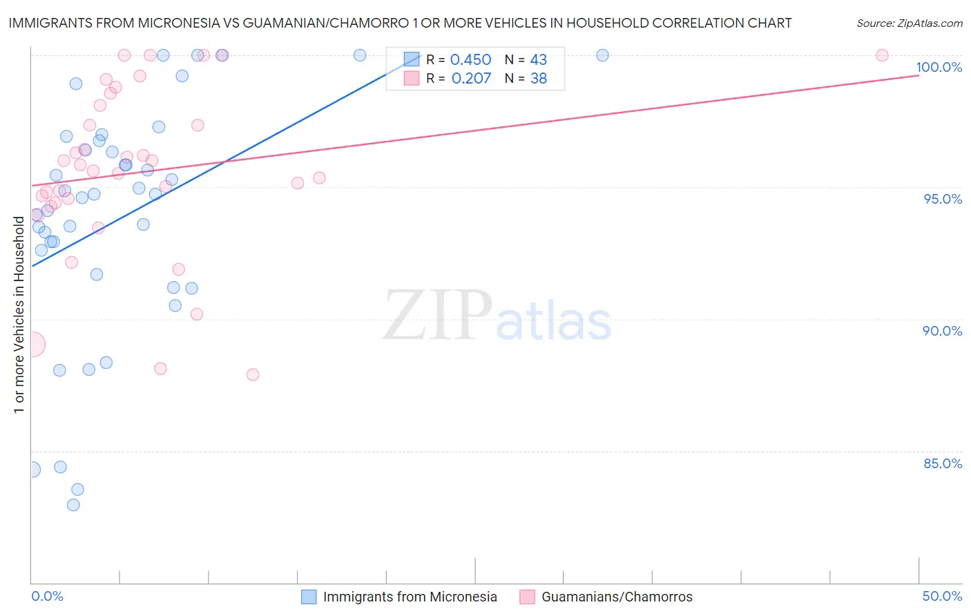 Immigrants from Micronesia vs Guamanian/Chamorro 1 or more Vehicles in Household