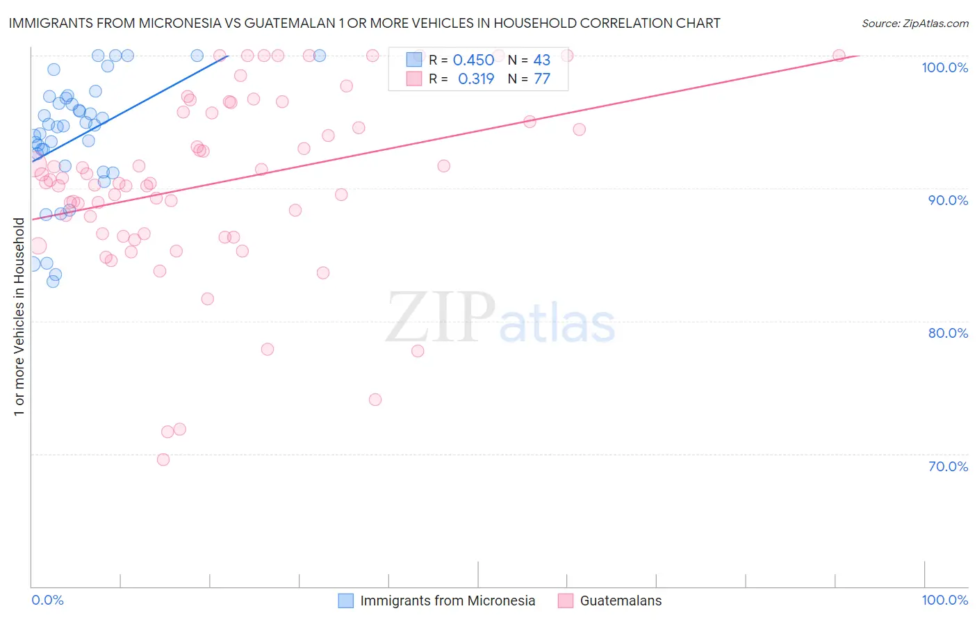 Immigrants from Micronesia vs Guatemalan 1 or more Vehicles in Household